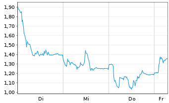 Chart Mini Future Long Siltronic - 1 Week