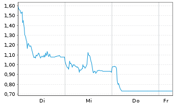 Chart Mini Future Long Siltronic - 1 Week