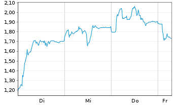 Chart Mini Future Short Siltronic - 1 Week