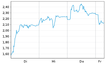Chart Mini Future Short Siltronic - 1 Week