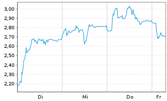 Chart Mini Future Short Siltronic - 1 Week