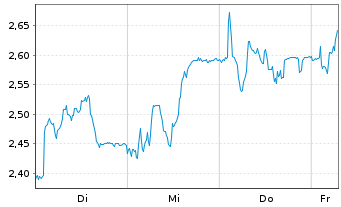 Chart Mini Future Long Volkswagen - 1 Week