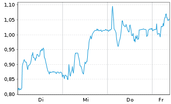 Chart Mini Future Long Volkswagen - 1 Week