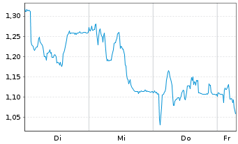Chart Mini Future Short Volkswagen - 1 Week