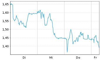Chart Mini Future Short Volkswagen - 1 Week