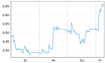 Chart Mini Future Long Aurubis - 1 Week