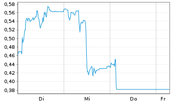 Chart Mini Future Short Aurubis - 1 Week
