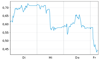 Chart Mini Future Short Aurubis - 1 Week