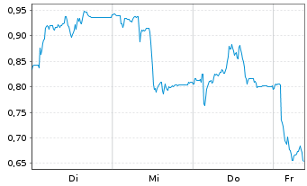 Chart Mini Future Short Aurubis - 1 Week