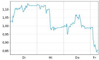 Chart Mini Future Short Aurubis - 1 Week