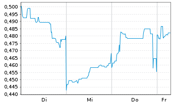 Chart Mini Future Long Vulcan Energy Resources - 1 Week