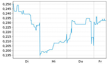 Chart Mini Future Long Vulcan Energy Resources - 1 Woche