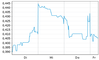 Chart Mini Future Short Vulcan Energy Resources - 1 Week