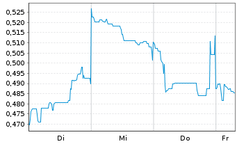 Chart Mini Future Short Vulcan Energy Resources - 1 Week