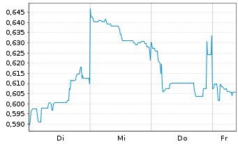 Chart Mini Future Short Vulcan Energy Resources - 1 Week