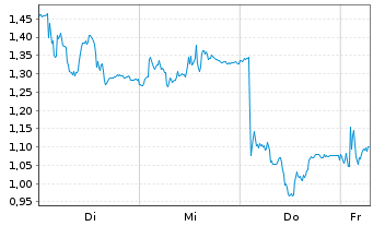 Chart Mini Future Long Wacker Chemie - 1 Week