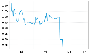 Chart Mini Future Long Wacker Chemie - 1 Week