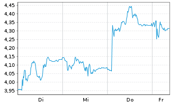 Chart Mini Future Short Wacker Chemie - 1 Week