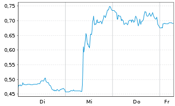 Chart Mini Future Long Merck & Co. - 1 Week