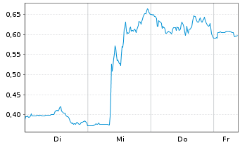 Chart Mini Future Long Merck & Co. - 1 Week