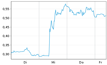 Chart Mini Future Long Merck & Co. - 1 Week
