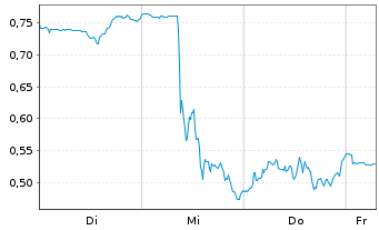 Chart Mini Future Short Merck & Co. - 1 Week