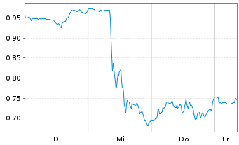 Chart Mini Future Short Merck & Co. - 1 Woche