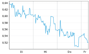 Chart Mini Future Long PowerCell Sweden - 1 Week