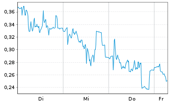 Chart Mini Future Long PowerCell Sweden - 1 Week