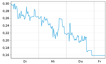 Chart Mini Future Long PowerCell Sweden - 1 Week