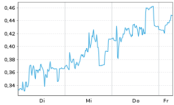 Chart Mini Future Short PowerCell Sweden - 1 Week