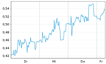 Chart Mini Future Short PowerCell Sweden - 1 Week