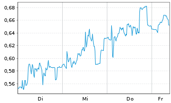 Chart Mini Future Short PowerCell Sweden - 1 Woche