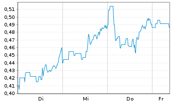Chart Mini Future Long JD.com - 1 Week