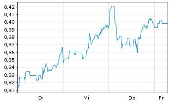Chart Mini Future Long JD.com - 1 Week