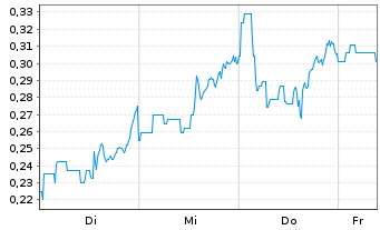 Chart Mini Future Long JD.com - 1 Week