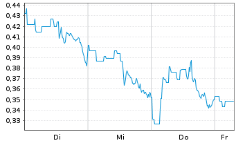 Chart Mini Future Short JD.com - 1 Week