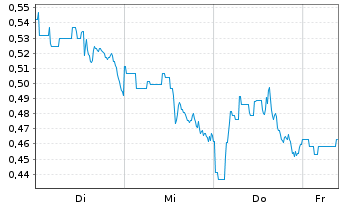 Chart Mini Future Short JD.com - 1 Woche
