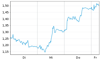 Chart Mini Future Long Symrise - 1 Week