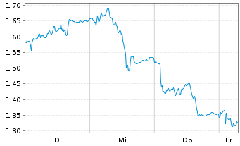 Chart Mini Future Short Symrise - 1 Week