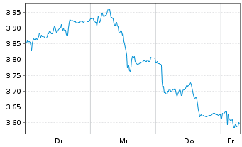 Chart Mini Future Short Symrise - 1 Week