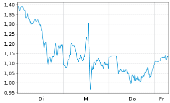 Chart Mini Future Long ARM Holdings - 1 Week