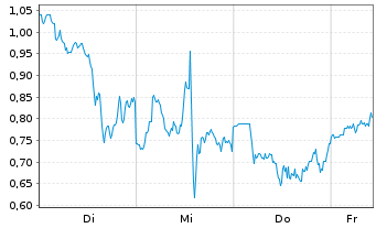 Chart Mini Future Long ARM Holdings - 1 Woche