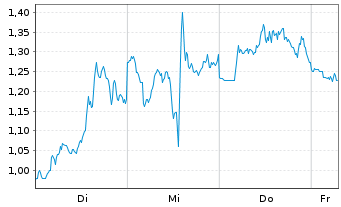 Chart Mini Future Short ARM Holdings - 1 Week
