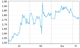 Chart Mini Future Short ARM Holdings - 1 Week