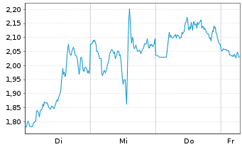 Chart Mini Future Short ARM Holdings - 1 Week