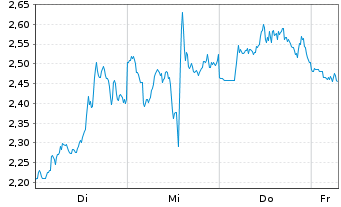 Chart Mini Future Short ARM Holdings - 1 Week