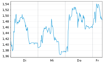 Chart Mini Future Long DWS - 1 Woche