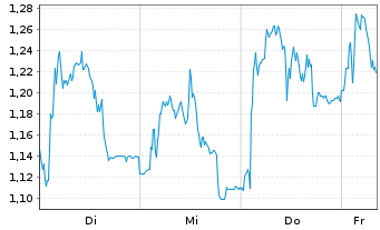 Chart Mini Future Long DWS - 1 Woche