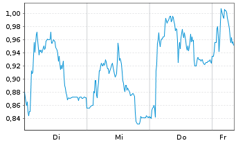Chart Mini Future Long DWS - 1 Woche